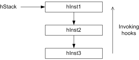 Handlers Stack